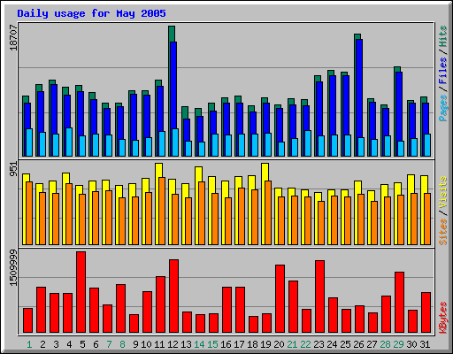 Daily usage for May 2005